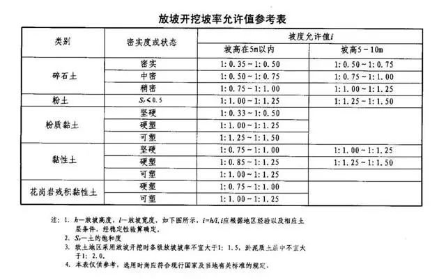 磐石基坑支护放坡开挖主意事项